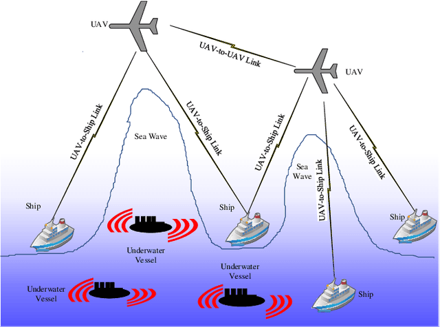 Figure 2 for UAVs-Enabled Maritime Communications: Opportunities and Challenges