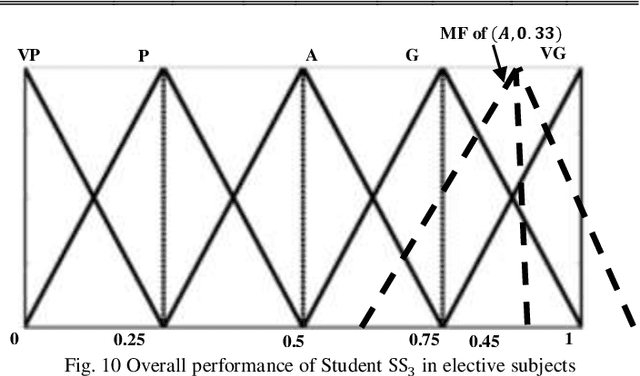Figure 3 for Perceptual reasoning based solution methodology for linguistic optimization problems