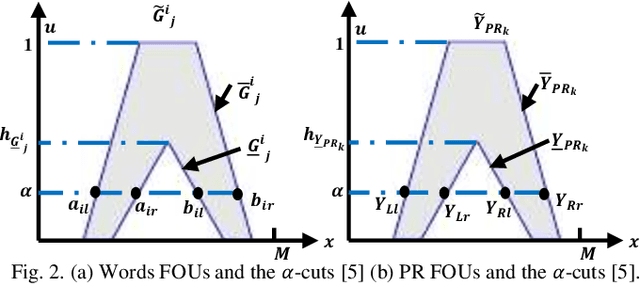 Figure 4 for Perceptual reasoning based solution methodology for linguistic optimization problems
