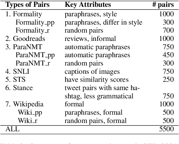 Figure 2 for What Makes Sentences Semantically Related: A Textual Relatedness Dataset and Empirical Study