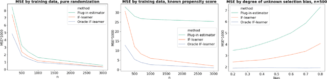 Figure 2 for Semiparametric Estimation and Inference on Structural Target Functions using Machine Learning and Influence Functions