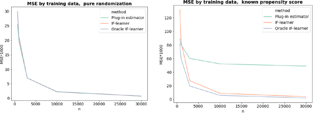Figure 3 for Semiparametric Estimation and Inference on Structural Target Functions using Machine Learning and Influence Functions
