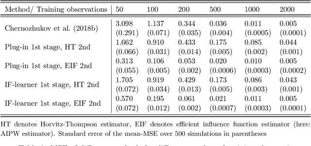 Figure 4 for Semiparametric Estimation and Inference on Structural Target Functions using Machine Learning and Influence Functions