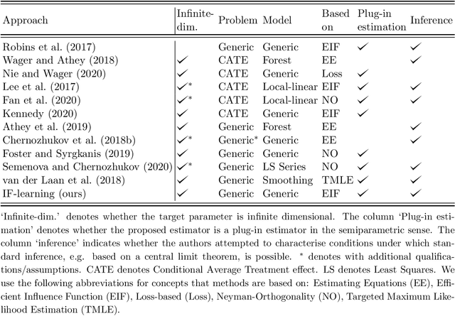 Figure 1 for Semiparametric Estimation and Inference on Structural Target Functions using Machine Learning and Influence Functions