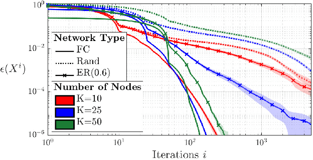 Figure 4 for A Unified Algorithmic Framework for Distributed Adaptive Signal and Feature Fusion Problems -- Part I: Algorithm Derivation