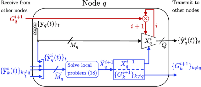 Figure 2 for A Unified Algorithmic Framework for Distributed Adaptive Signal and Feature Fusion Problems -- Part I: Algorithm Derivation
