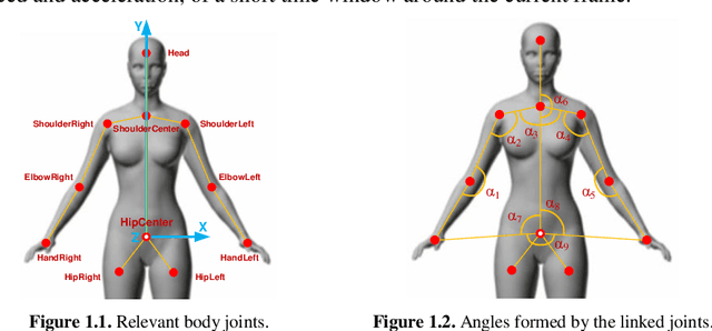 Figure 2 for Gesture Recognition from Skeleton Data for Intuitive Human-Machine Interaction
