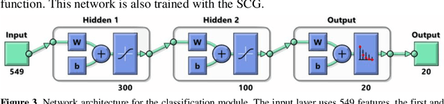 Figure 4 for Gesture Recognition from Skeleton Data for Intuitive Human-Machine Interaction