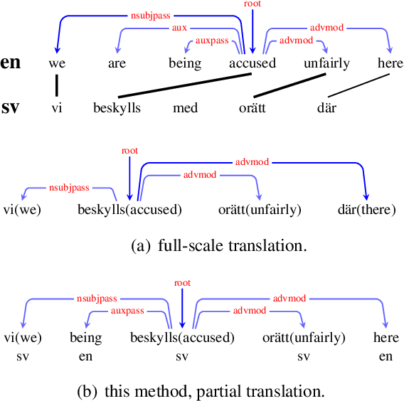 Figure 1 for Cross-Lingual Dependency Parsing Using Code-Mixed TreeBank