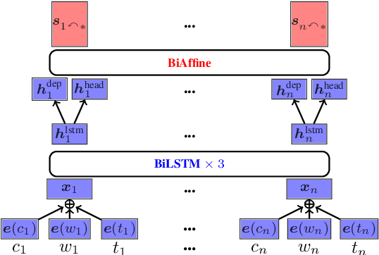 Figure 3 for Cross-Lingual Dependency Parsing Using Code-Mixed TreeBank