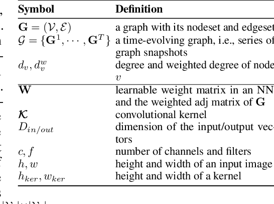 Figure 2 for Convolutional Neural Network Dynamics: A Graph Perspective