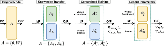Figure 1 for Knowledge Consolidation based Class Incremental Online Learning with Limited Data