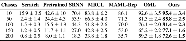 Figure 2 for Knowledge Consolidation based Class Incremental Online Learning with Limited Data