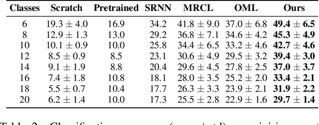 Figure 3 for Knowledge Consolidation based Class Incremental Online Learning with Limited Data