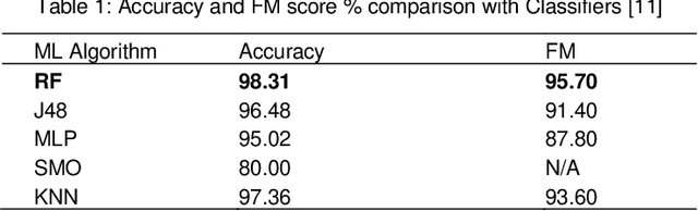 Figure 1 for Exploration of Machine Learning Classification Models Used for Behavioral Biometrics Authentication