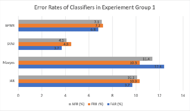 Figure 3 for Exploration of Machine Learning Classification Models Used for Behavioral Biometrics Authentication