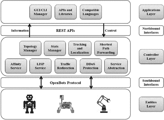 Figure 1 for Software-Defined Robotics -- Idea & Approach