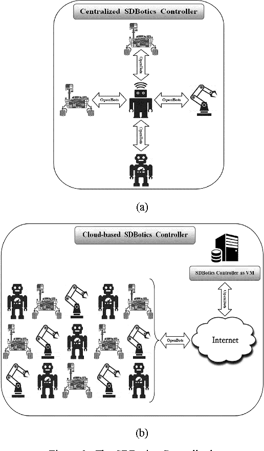 Figure 3 for Software-Defined Robotics -- Idea & Approach