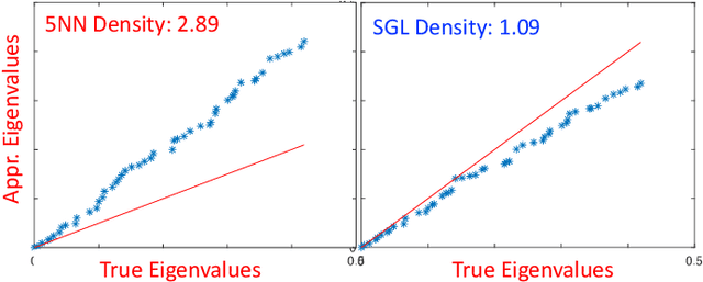 Figure 3 for SGL: Spectral Graph Learning from Measurements