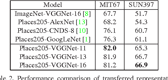 Figure 2 for Places205-VGGNet Models for Scene Recognition