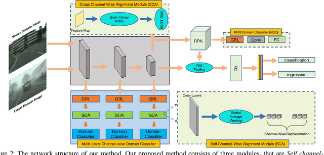Figure 3 for Channel-wise Alignment for Adaptive Object Detection