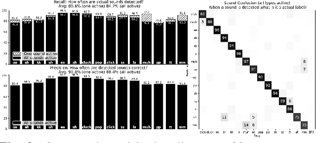 Figure 4 for Nonverbal Sound Detection for Disordered Speech