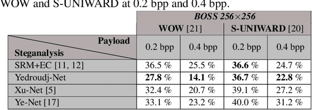 Figure 2 for Yedrouj-Net: An efficient CNN for spatial steganalysis