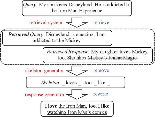 Figure 1 for Skeleton-to-Response: Dialogue Generation Guided by Retrieval Memory