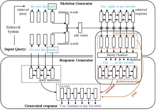 Figure 3 for Skeleton-to-Response: Dialogue Generation Guided by Retrieval Memory