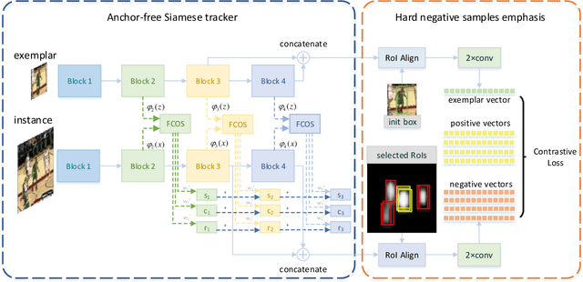 Figure 3 for Hard Negative Samples Emphasis Tracker without Anchors