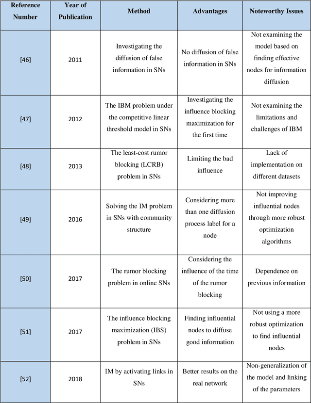 Figure 3 for Influence Maximization (IM) in Complex Networks with Limited Visibility Using Statistical Methods