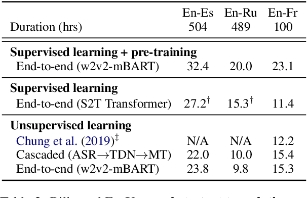 Figure 3 for Simple and Effective Unsupervised Speech Translation