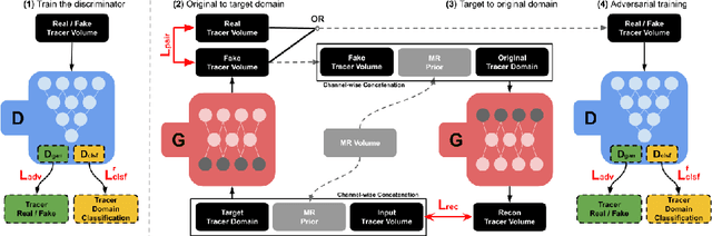 Figure 1 for Synthesizing Multi-Tracer PET Images for Alzheimer's Disease Patients using a 3D Unified Anatomy-aware Cyclic Adversarial Network