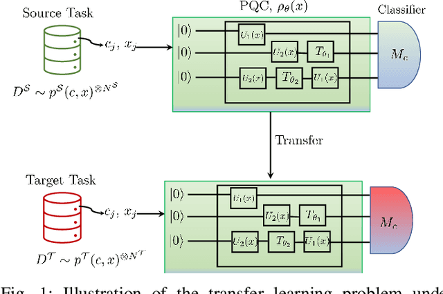 Figure 1 for Transfer Learning in Quantum Parametric Classifiers: An Information-Theoretic Generalization Analysis