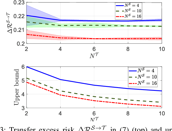Figure 3 for Transfer Learning in Quantum Parametric Classifiers: An Information-Theoretic Generalization Analysis