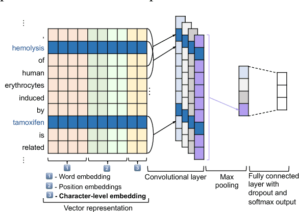 Figure 1 for Convolutional neural networks for chemical-disease relation extraction are improved with character-based word embeddings