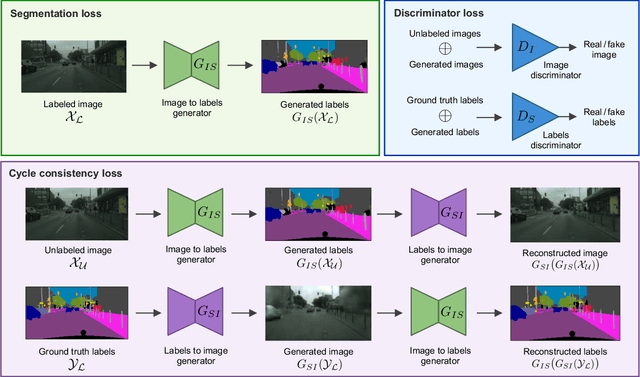 Figure 1 for Revisiting CycleGAN for semi-supervised segmentation