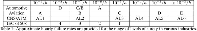 Figure 1 for Estimating the Brittleness of AI: Safety Integrity Levels and the Need for Testing Out-Of-Distribution Performance