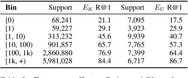 Figure 3 for EDIN: An End-to-end Benchmark and Pipeline for Unknown Entity Discovery and Indexing