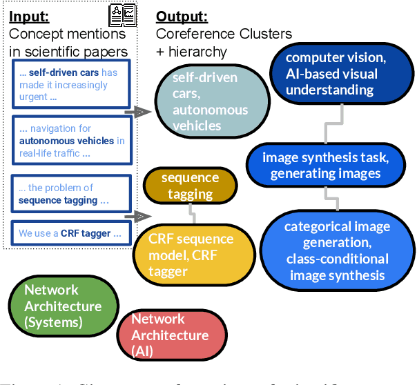 Figure 1 for SciCo: Hierarchical Cross-Document Coreference for Scientific Concepts