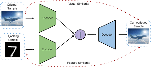 Figure 1 for Get a Model! Model Hijacking Attack Against Machine Learning Models