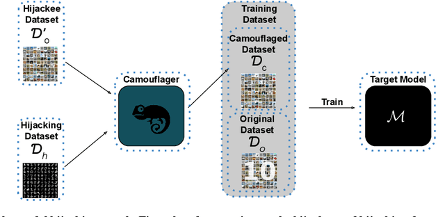 Figure 3 for Get a Model! Model Hijacking Attack Against Machine Learning Models