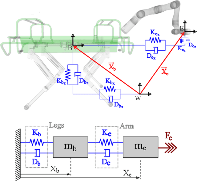 Figure 1 for A Whole-Body Controller Based on a Simplified Template for Rendering Impedances in Quadruped Manipulators