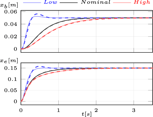 Figure 2 for A Whole-Body Controller Based on a Simplified Template for Rendering Impedances in Quadruped Manipulators