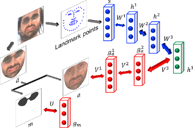 Figure 2 for Robust Deep Appearance Models