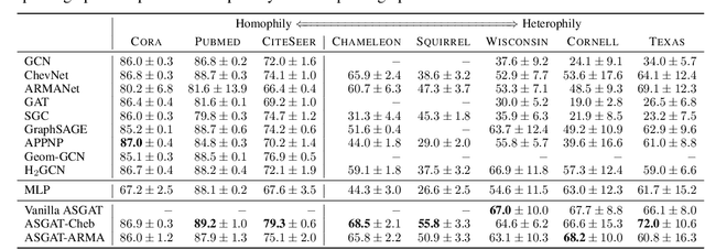 Figure 4 for Beyond Low-Pass Filters: Adaptive Feature Propagation on Graphs