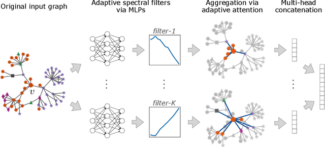 Figure 1 for Beyond Low-Pass Filters: Adaptive Feature Propagation on Graphs