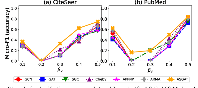 Figure 3 for Beyond Low-Pass Filters: Adaptive Feature Propagation on Graphs