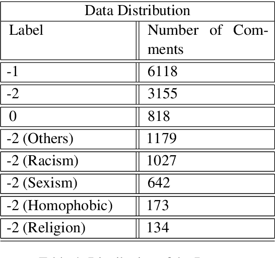 Figure 4 for TEET! Tunisian Dataset for Toxic Speech Detection