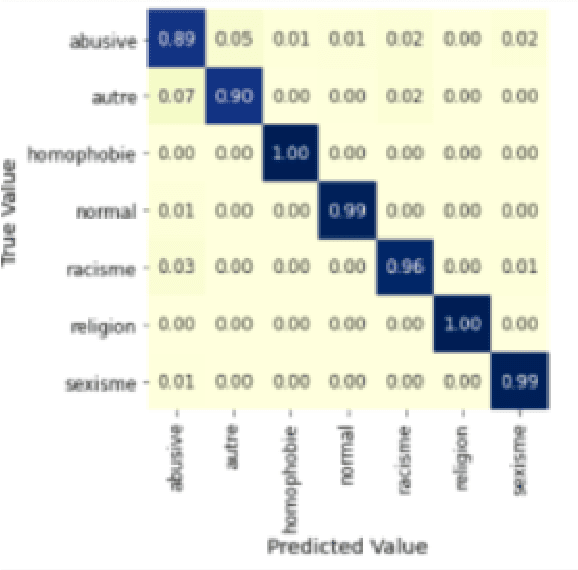 Figure 3 for TEET! Tunisian Dataset for Toxic Speech Detection